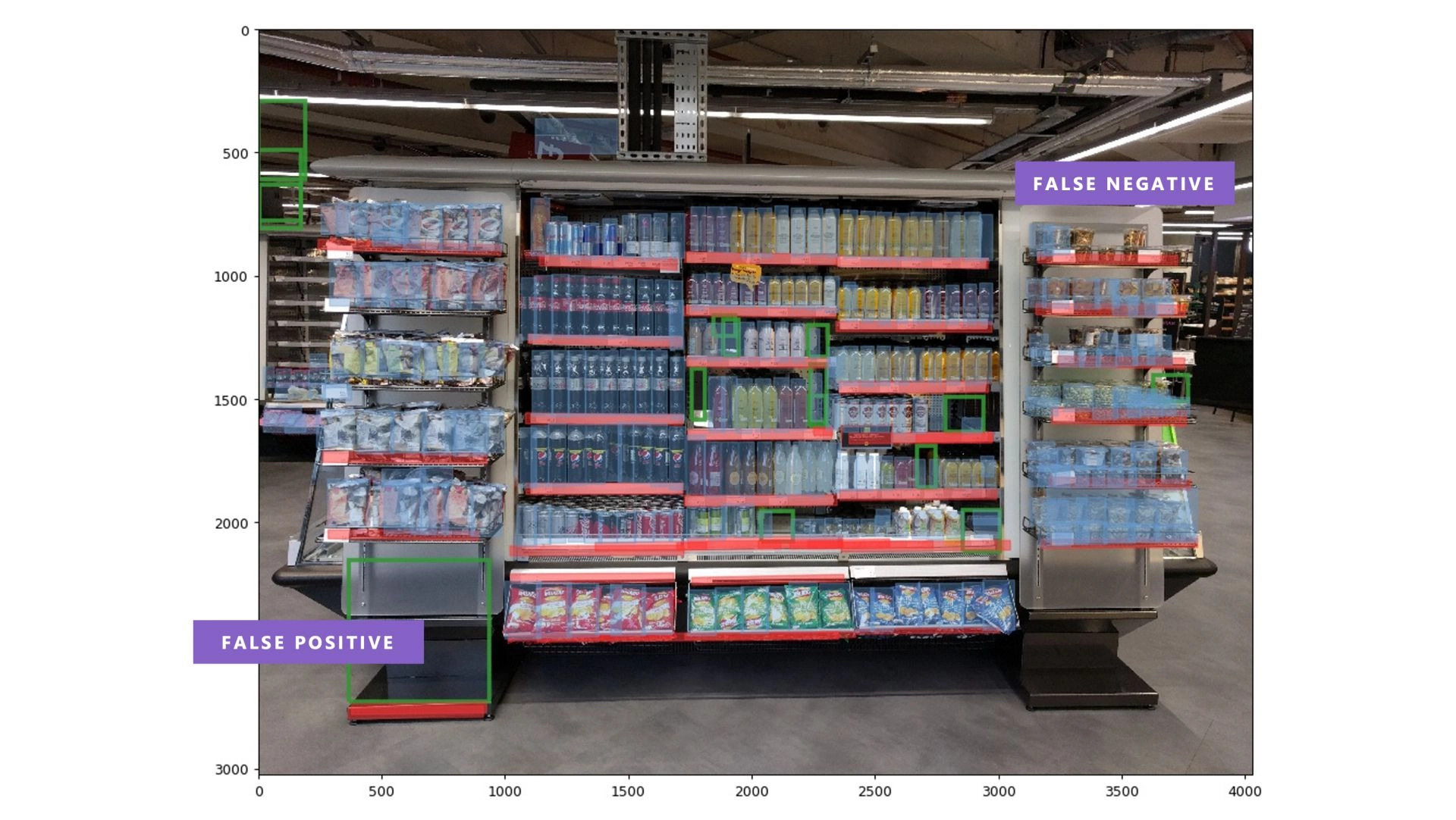 A supermarket aisle with shelves stocked with various beverages and snacks. Several sections are highlighted with purple labels indicating "False Positive" and "False Negative," suggesting a system analyzing product placement. Green boxes outline the highlighted sections.