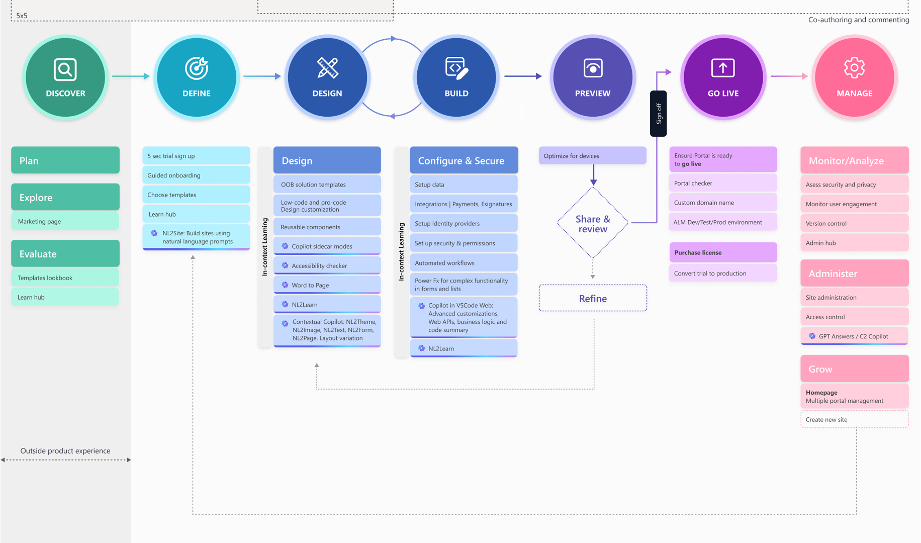 A flowchart depicting stages in a process. Stages: Discover, Define, Design, Build, Preview, Go Live, and Manage. Each stage has tasks listed below it. Arrows indicate the flow through stages, starting from Plan, Explore, and Evaluate, leading back from Go Live to Manage.