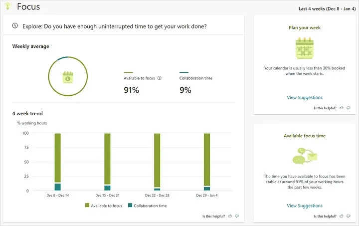 A screenshot from a productivity tracking dashboard titled "Focus" showing weekly averages. There's a green bar graph indicating "Available to focus" and "Collaboration time" over four weeks. Insights and suggestions for planning the week and available focus time are also present.