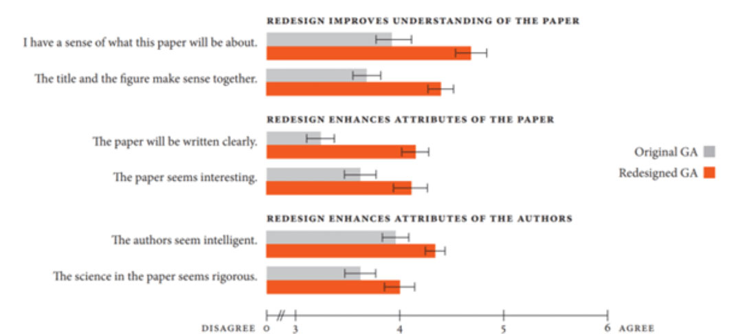 A bar chart compares opinions on a paper's redesign. Each bar shows the level of agreement with statements about the paper and its authors, with "Original GA" in gray and "Redesigned GA" in orange. The redesigned version scores higher on all measures except one.