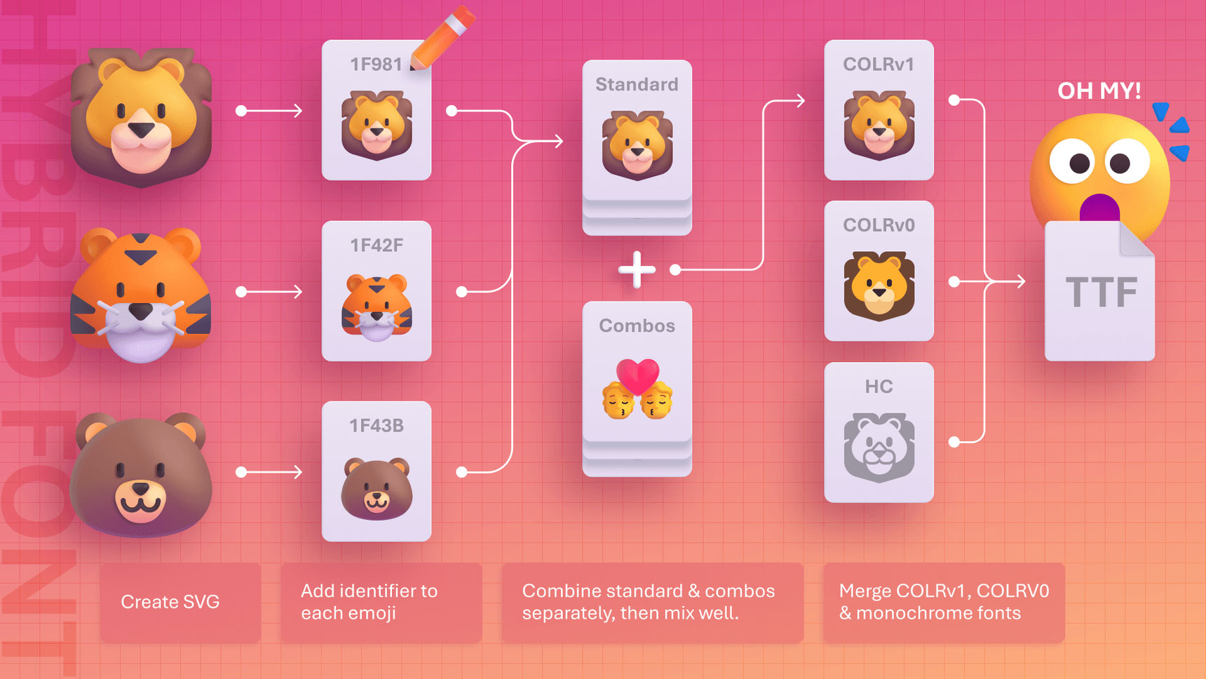 A colorful chart depicts the process of creating a hybrid font with emoji. The chart includes steps for creating SVGs, adding identifiers, combining standard emojis and combos, and merging different color font formats (COLRv1, COLRv0, and monochrome).