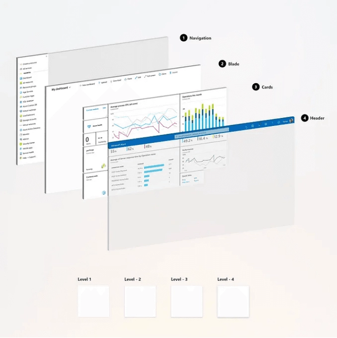 A diagram illustrating the layered architecture of a user interface. It features four layers: Navigation, Blade, Cards, and Header. Each layer is shown separately with distinct content, including graphs, charts, and menu items. Four level labels (Level 1, Level 2, Level 3, Level 4) are depicted at the bottom.