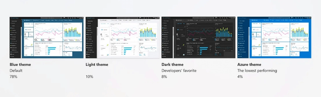 Four computer screens display different themes of a dashboard with charts and graphs. Labeled with percentages: Blue theme (78%, default), Light theme (10%), Dark theme (8%, developers' favorite), and Azure theme (4%, lowest performing).