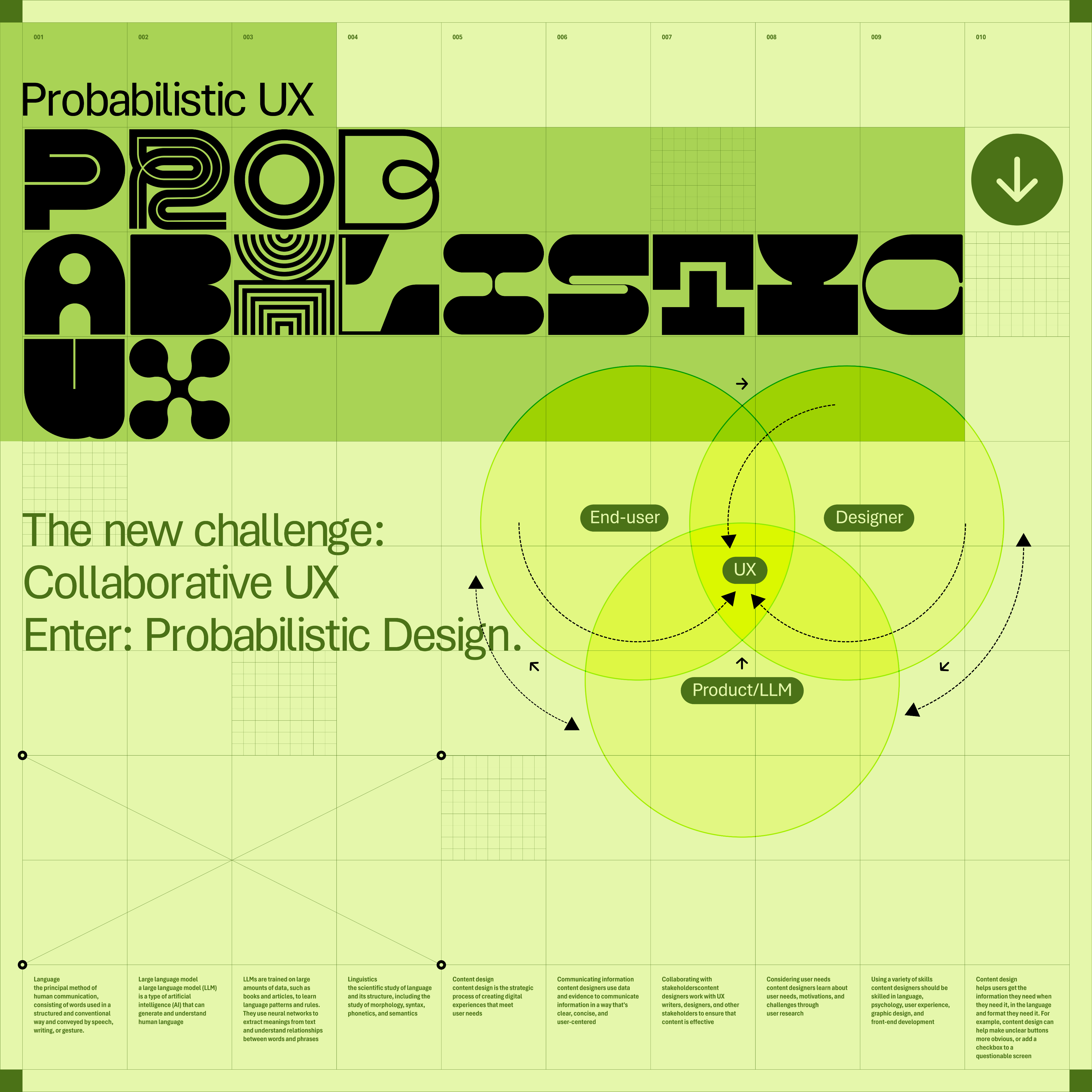 Stylized green graphic titled "Probabilistic UX" featuring overlapping circles labeled "End-user," "Designer," and "Product/LLM," centered around "UX." Text reads: "The new challenge: Collaborative UX. Enter: Probabilistic Design." Arrow points downward.