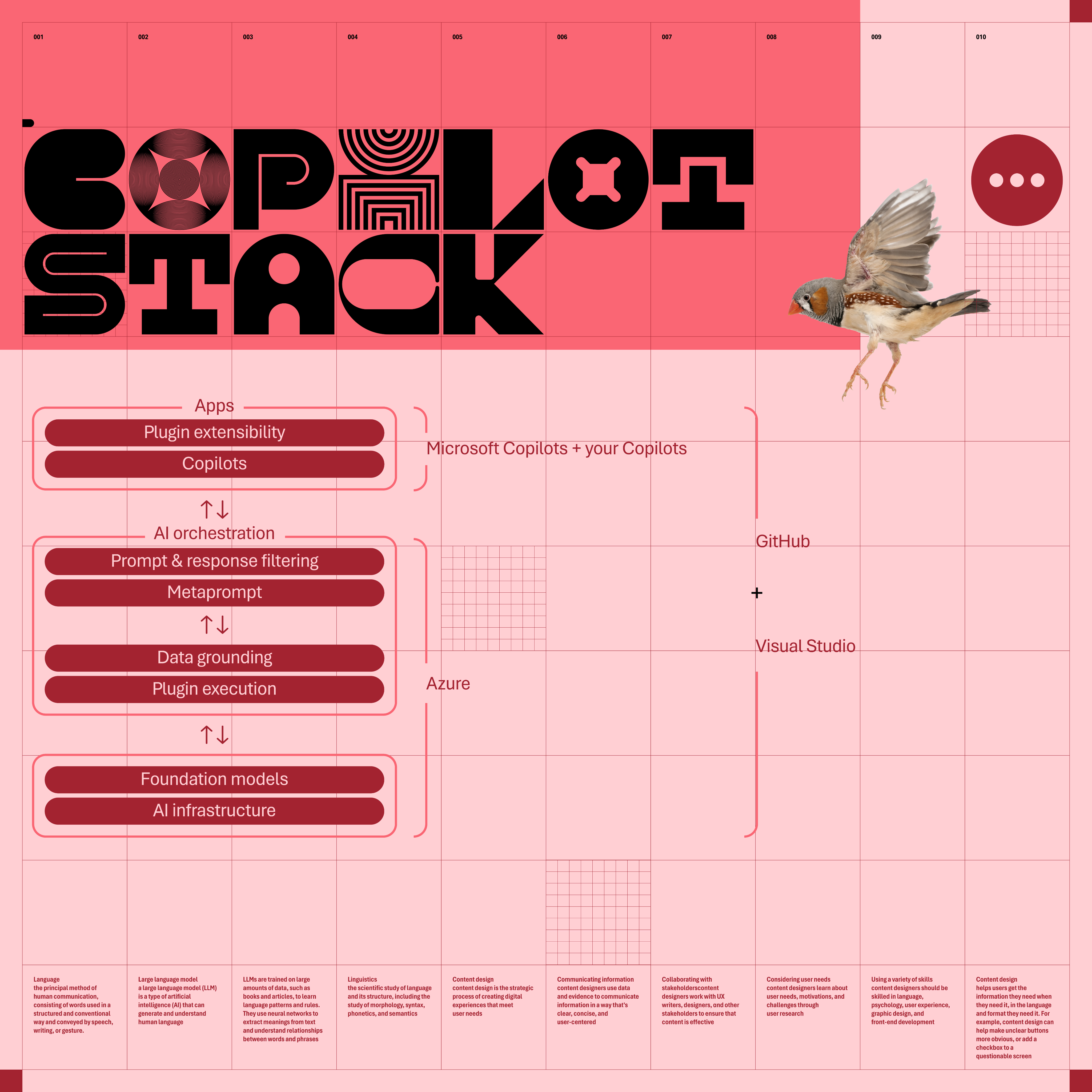 Diagram titled "Copilot Stack" on a pink grid background featuring a stylized bird. Includes flowcharts for apps, plugin extensibility, copilots, and data systems, with links to Microsoft, GitHub, and Azure.