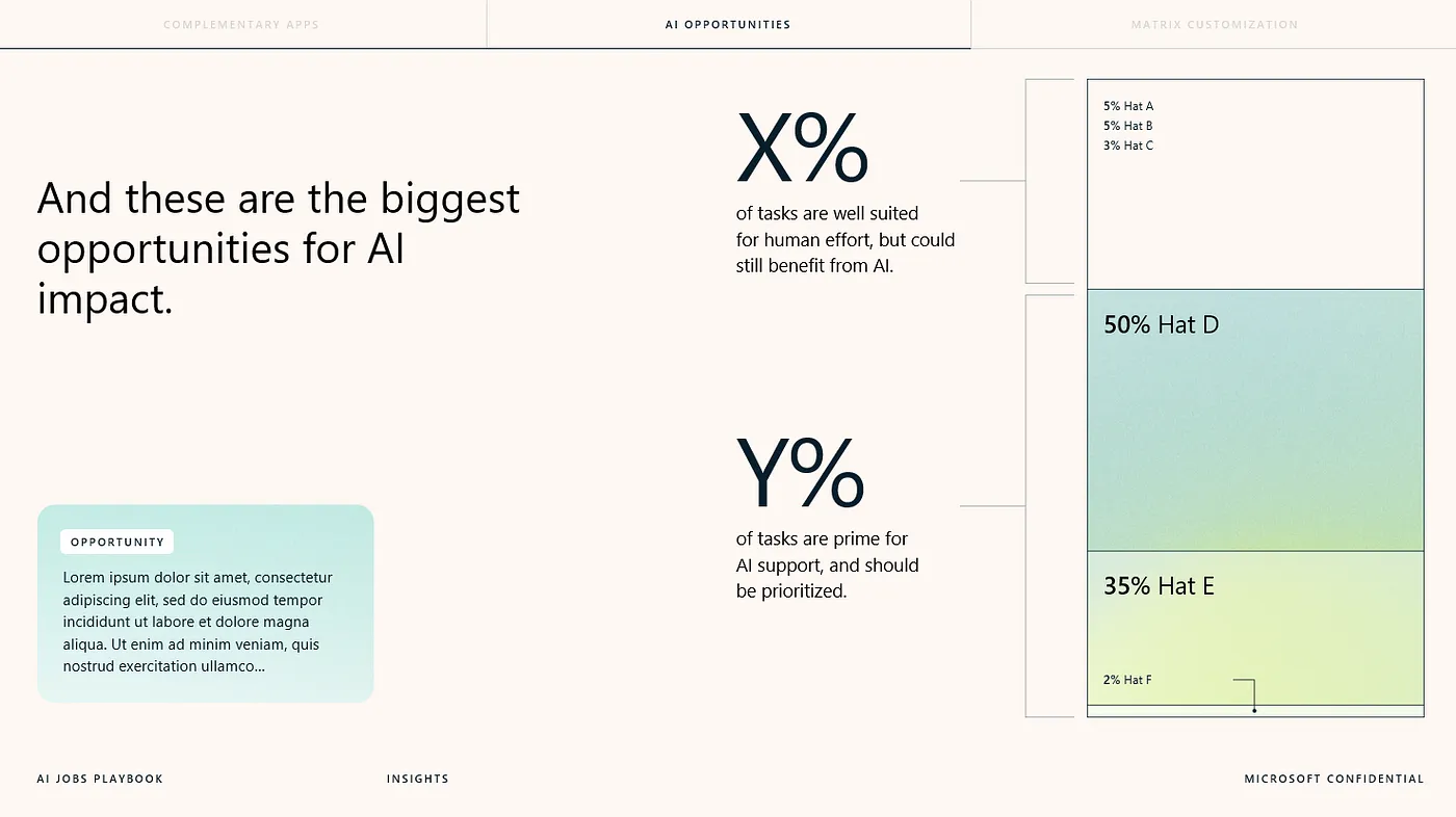 A slide highlights major AI opportunities, showing that X% of tasks still benefit from human effort with AI, and Y% should be prioritized for AI support. A shaded chart splits tasks into 50% high AI and 35% moderate AI categories.