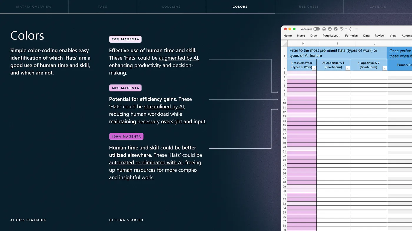 A dark interface explains color-coded task categories and benefits for AI integration, with a screenshot of a spreadsheet using color highlights for filtering tasks on the right.