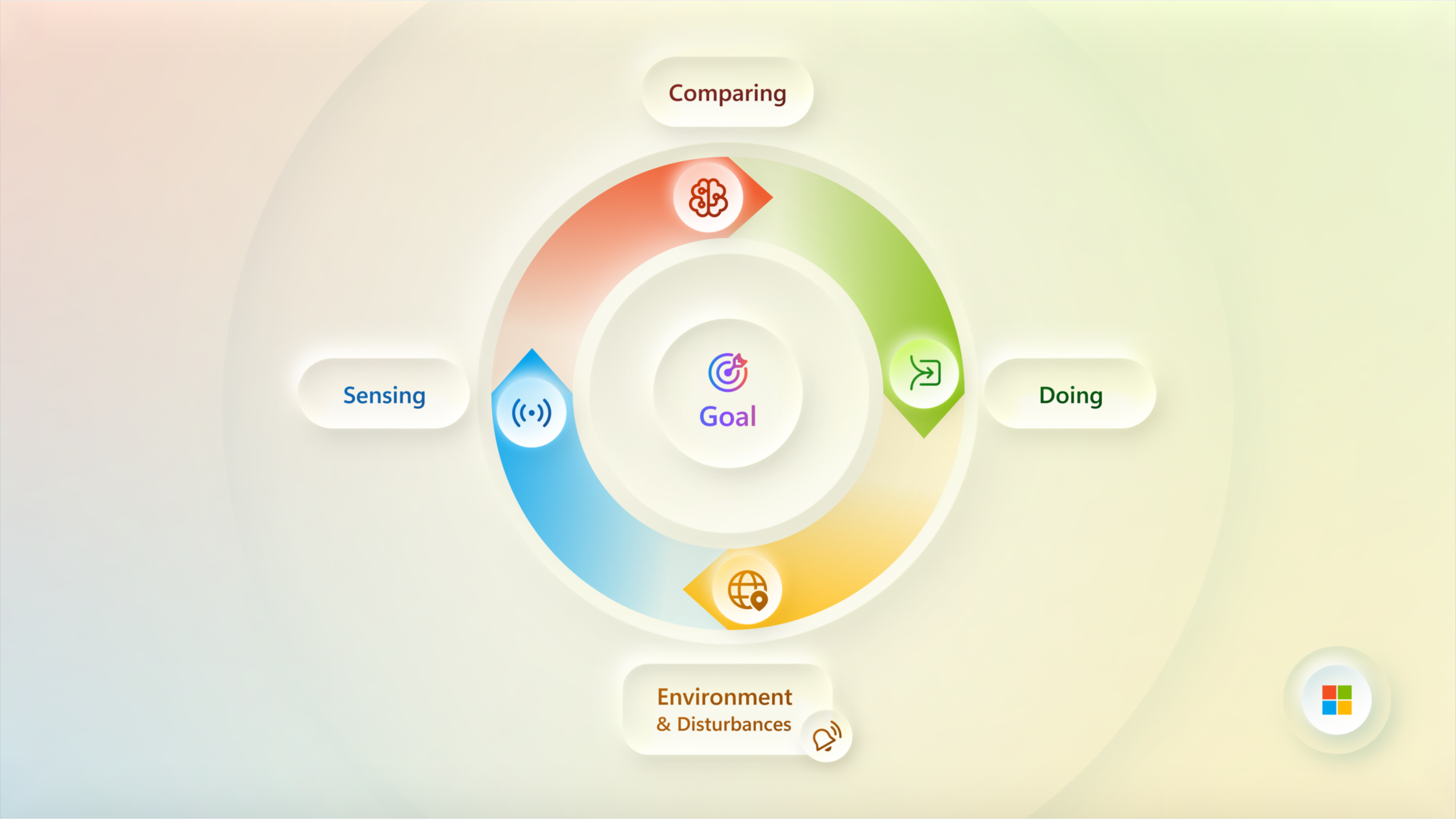 A circular diagram with four sections labeled Sensing, Comparing, Doing, and Environment & Disturbances, all surrounding a central Goal. The colors are blue, red, green, and orange, with soft gradients and icons for each section.
