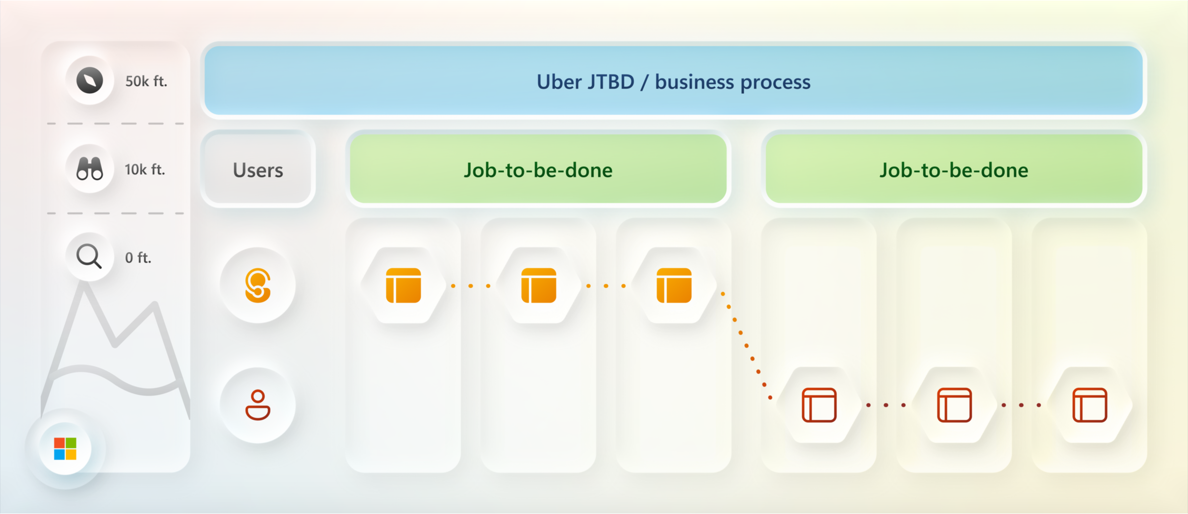 A flowchart diagram showing Uber JTBD/business process, with user icons on the left, representing different user perspectives at 50k ft, 10k ft, and 0 ft, and sequential job-to-be-done steps illustrated with connected boxes.