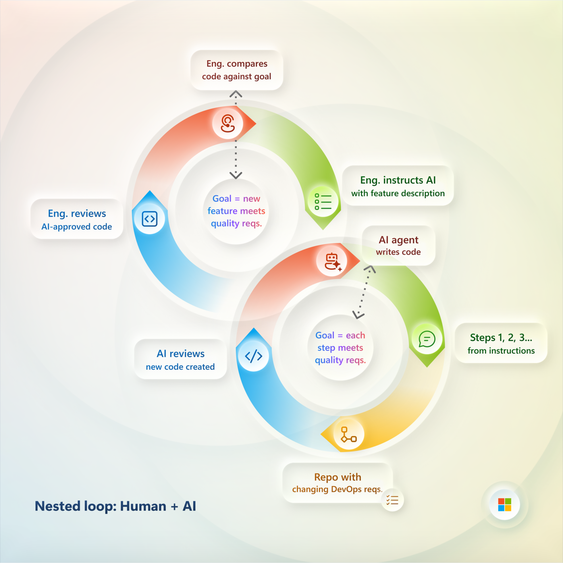 Two interlocking circular flows show a nested loop: one, the human engineer's review and comparison of code against goals; the other, the AI agent’s code writing and evaluation, both aiming to meet changing requirements. Microsoft logo bottom right.