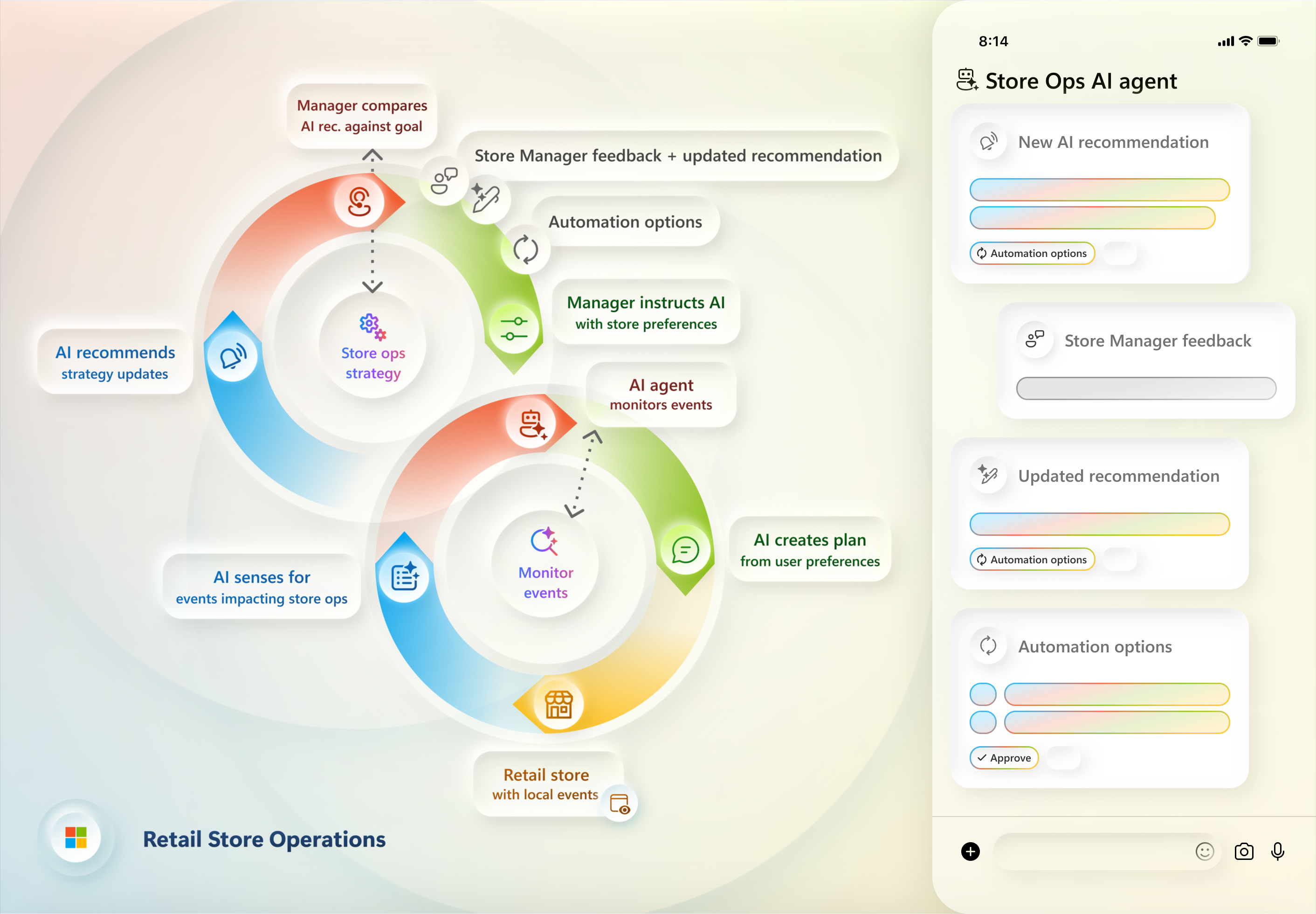 Infographic showing a retail store AI workflow: AI suggests strategies, manager compares options, instructs AI, AI monitors and plans, and automation options are managed. A mobile app interface displays AI recommendations and settings.
