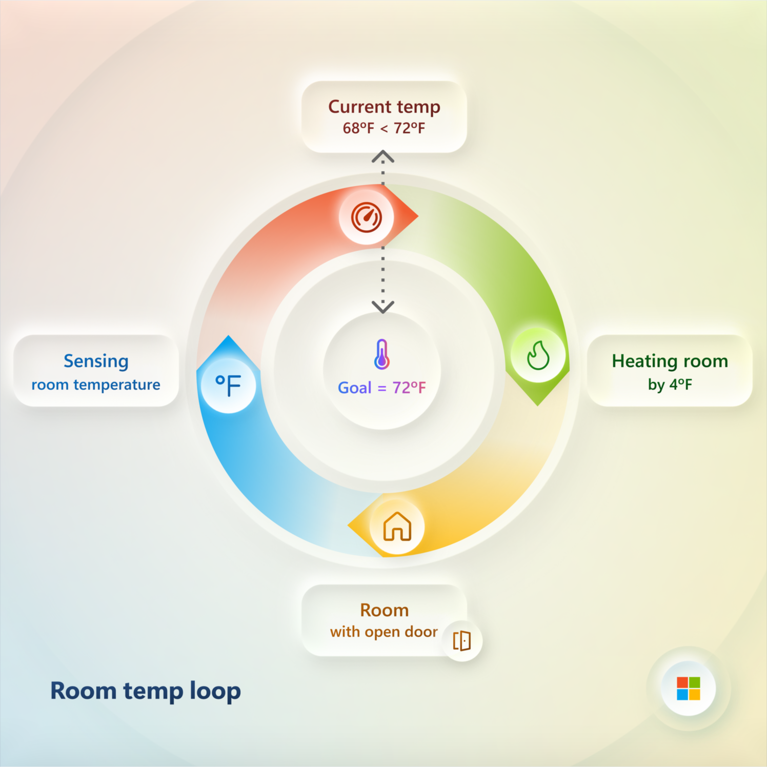 A circular diagram illustrates a room temperature loop: sensing temperature, heating the room by 4°F, the room with an open door, and measuring the current temp (68°F < 72°F goal), with icons and color coding.