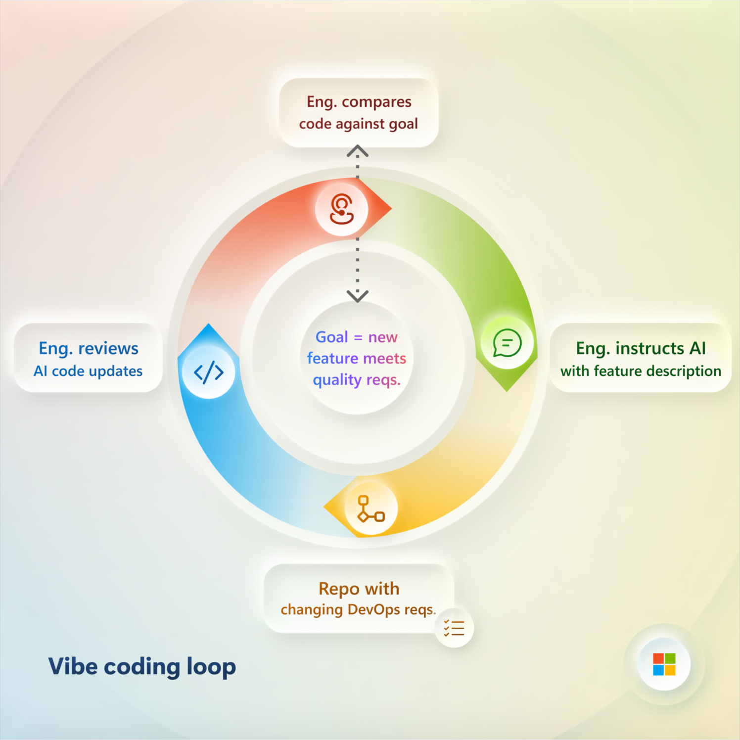 A circular diagram titled "Vibe coding loop," showing four steps: review AI code updates, compare code against goal, instruct AI with feature description, and update repository with changing DevOps requirements.