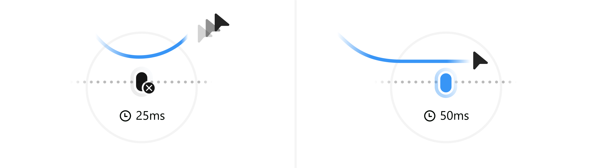 Two diagrams compare reaction times: the left shows a delayed response at 25 ms, indicated by a black cursor and faded arrows; the right shows a smoother, more responsive cursor movement at 50 ms.