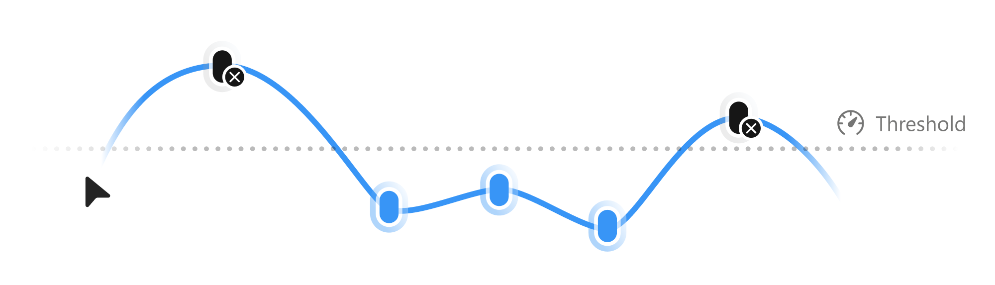 A blue line graph with six points, showing an upward and downward trend. Two points above a dotted "threshold" line are marked with black circles and X symbols, indicating they exceed the threshold.