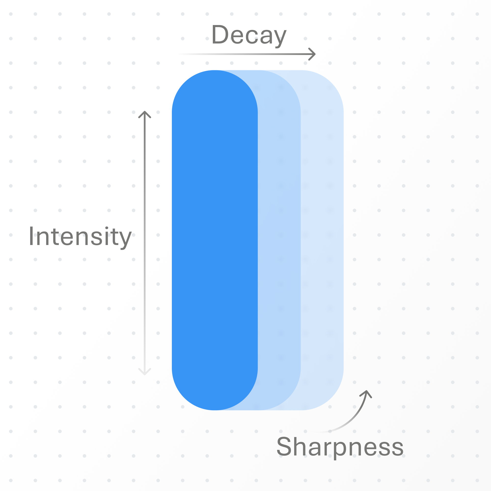A blue 3D bar with arrows and labels indicating "Intensity" vertically, "Decay" to the right, and "Sharpness" diagonally upward. The background features a dotted grid.