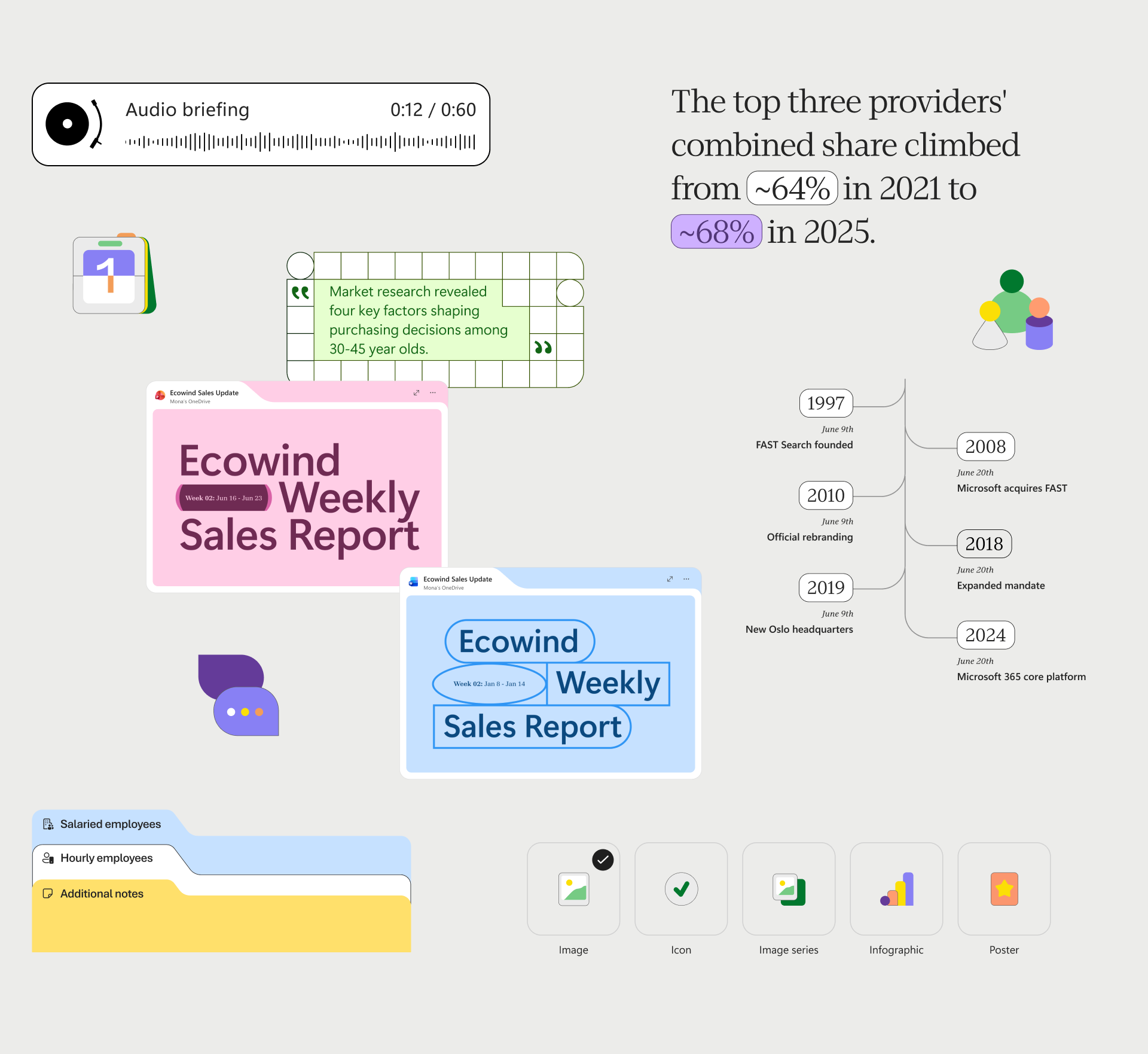 Infographic with charts, cards, and timelines showing Ecowind Weekly Sales Reports, growth of top three providers’ share from ~68% in 2021 to ~64% in 2025, and icons for image, icon, notes, infographic, and poster.