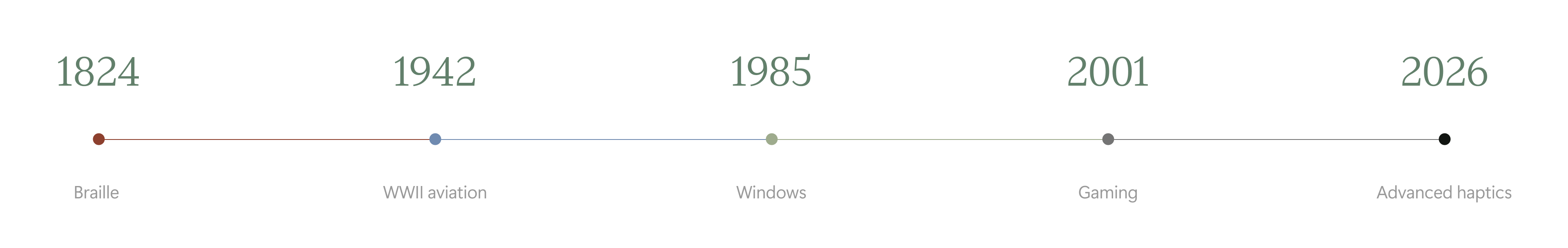 A horizontal timeline with five points: 1824 (Braille), 1942 (WWII aviation), 1985 (Windows), 2001 (Gaming), and 2026 (Advanced topics), each labeled with corresponding years and subjects.