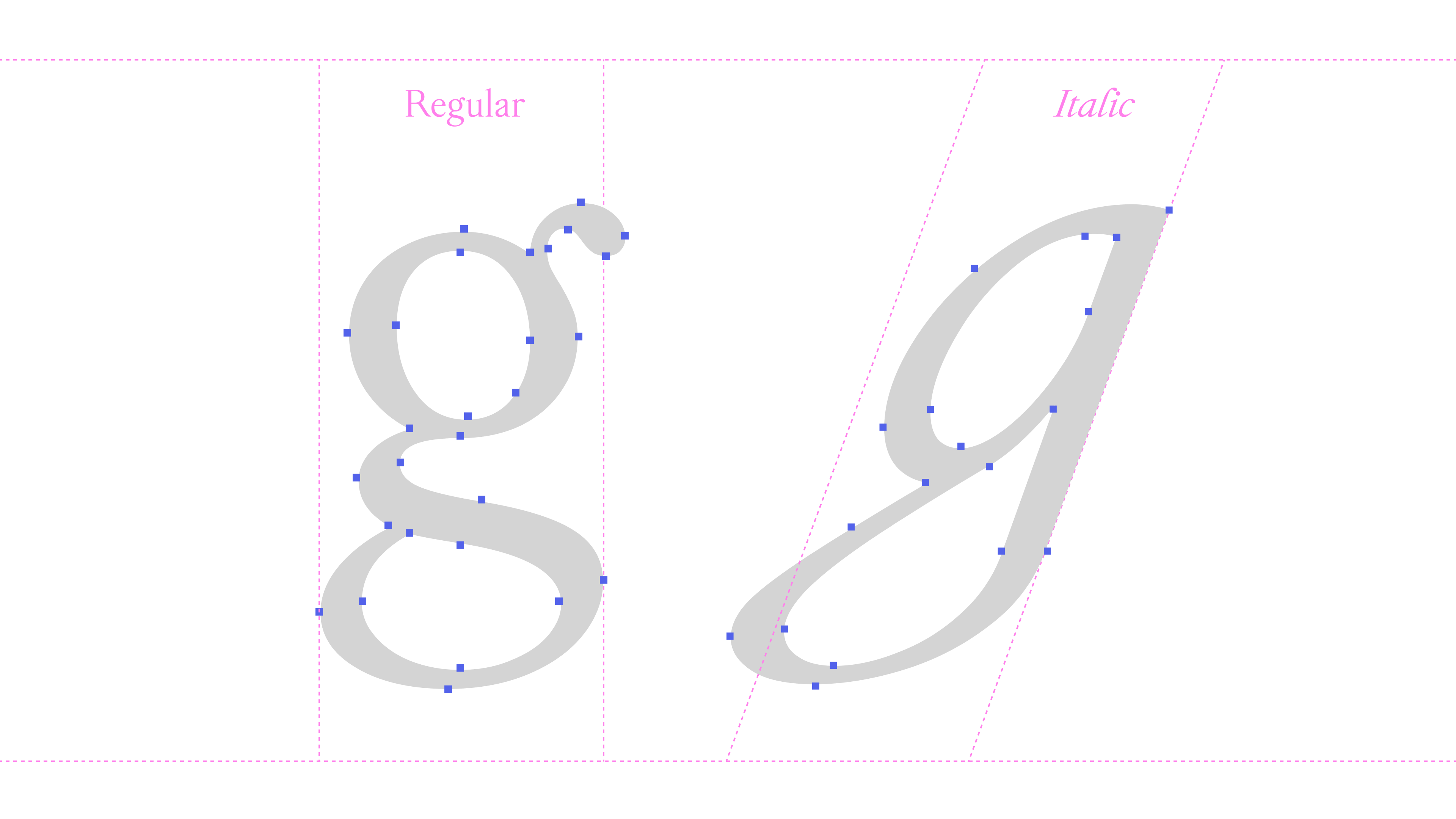 Vector outlines of the lowercase letter “g” in regular and italic styles, each showing anchor points for digital font editing.